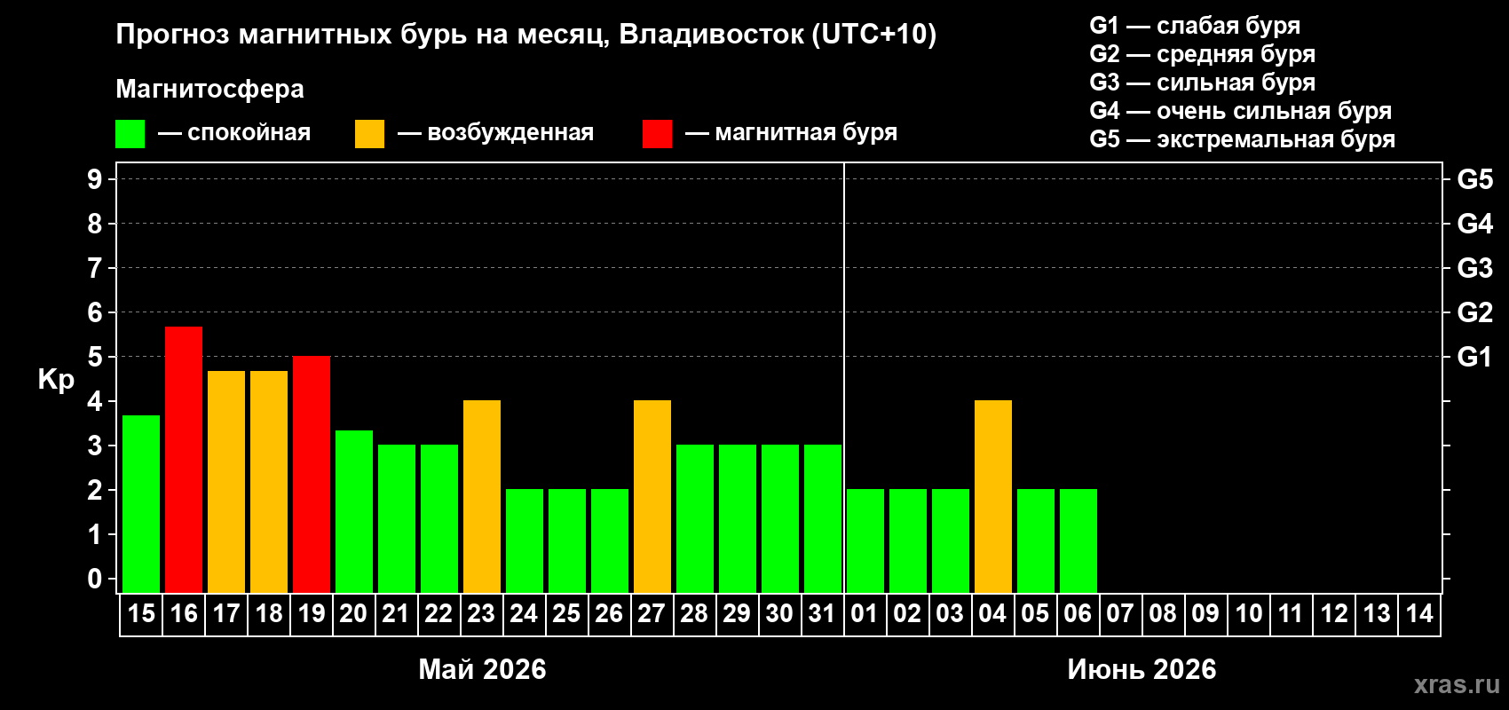 Прогноз максимального суточного геомагнитного индекса&nbsp;Kp на <b>1 месяц</b> (31 день) <b>с 15 мая по 14 июня 2026 г</b>