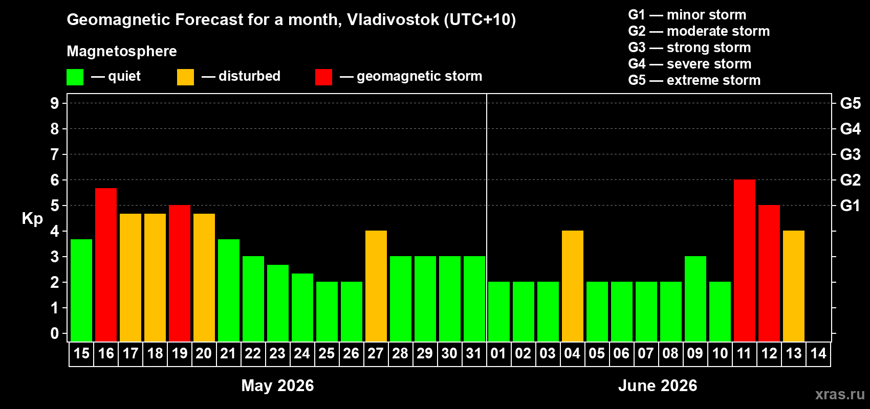 Forecast of the daily maximal value of geomagnetic index Kp for <b>1 month</b> (31 days) <b>from May 15, 2026 to Jun 14, 2026</b>
