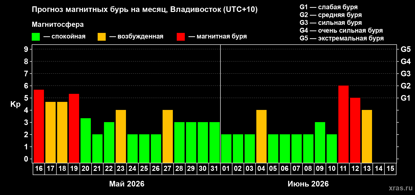 Прогноз максимального суточного геомагнитного индекса Kp на <b>1 месяц</b> (31 день) <b>с 16 мая по 15 июня 2026 г</b>
