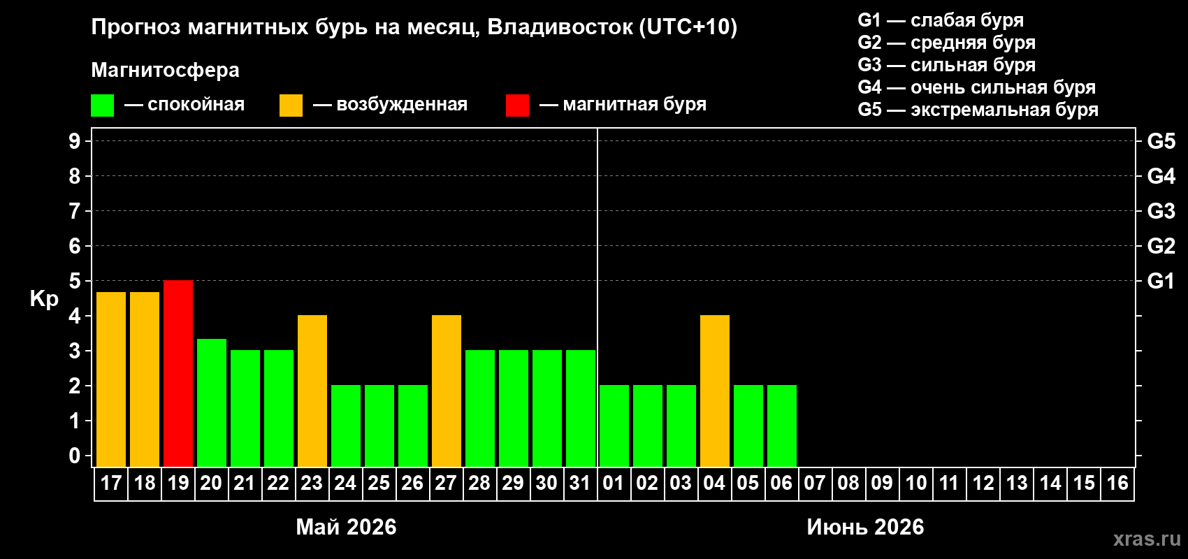 Прогноз максимального суточного геомагнитного индекса Kp на <b>1 месяц</b> (31 день) <b>с 17 мая по 16 июня 2026 г</b>
