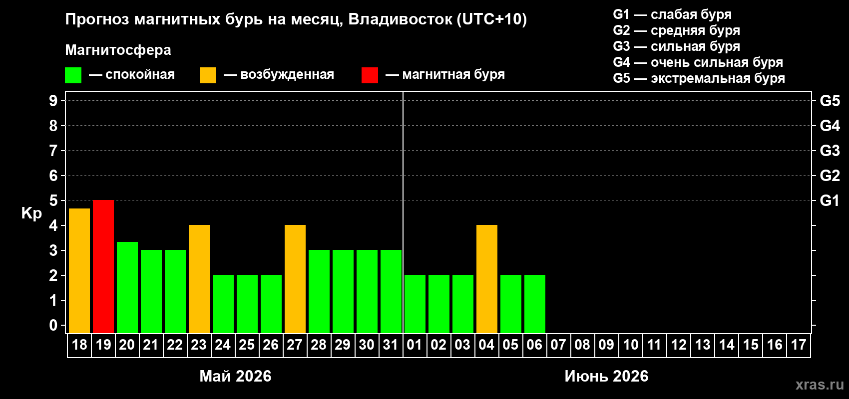 Прогноз максимального суточного геомагнитного индекса Kp на <b>1 месяц</b> (31 день) <b>с 18 мая по 17 июня 2026 г</b>