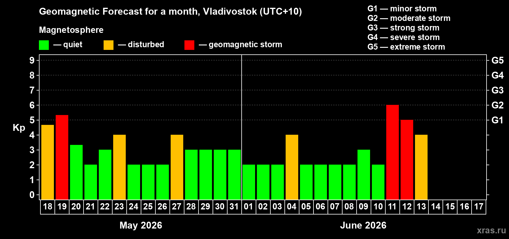 Forecast of the daily maximal value of geomagnetic index&nbsp;Kp for <b>1 month</b> (31 days) <b>from May 18, 2026 to Jun 17, 2026</b>