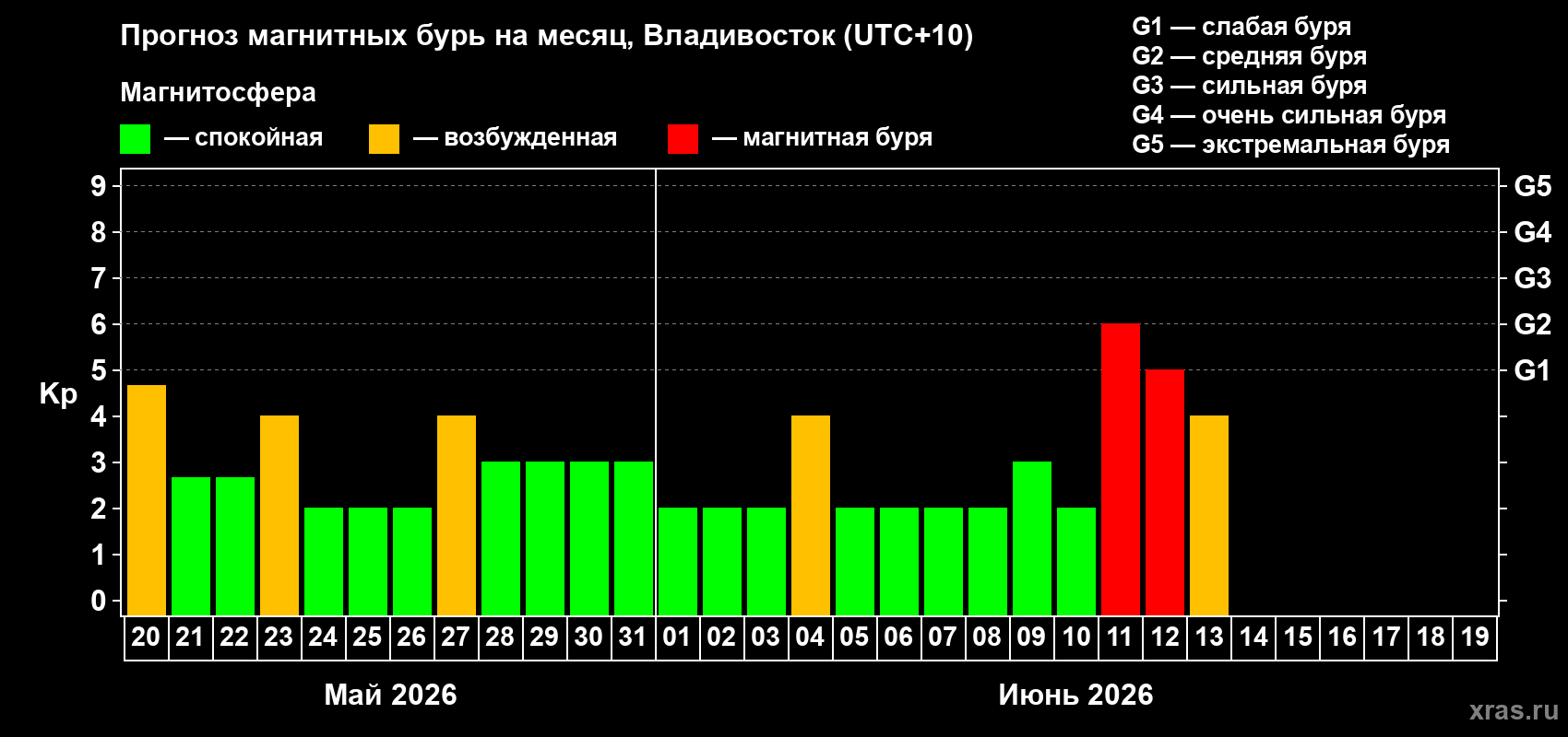 Прогноз максимального суточного геомагнитного индекса&nbsp;Kp на <b>1 месяц</b> (31 день) <b>с 20 мая по 19 июня 2026 г</b>