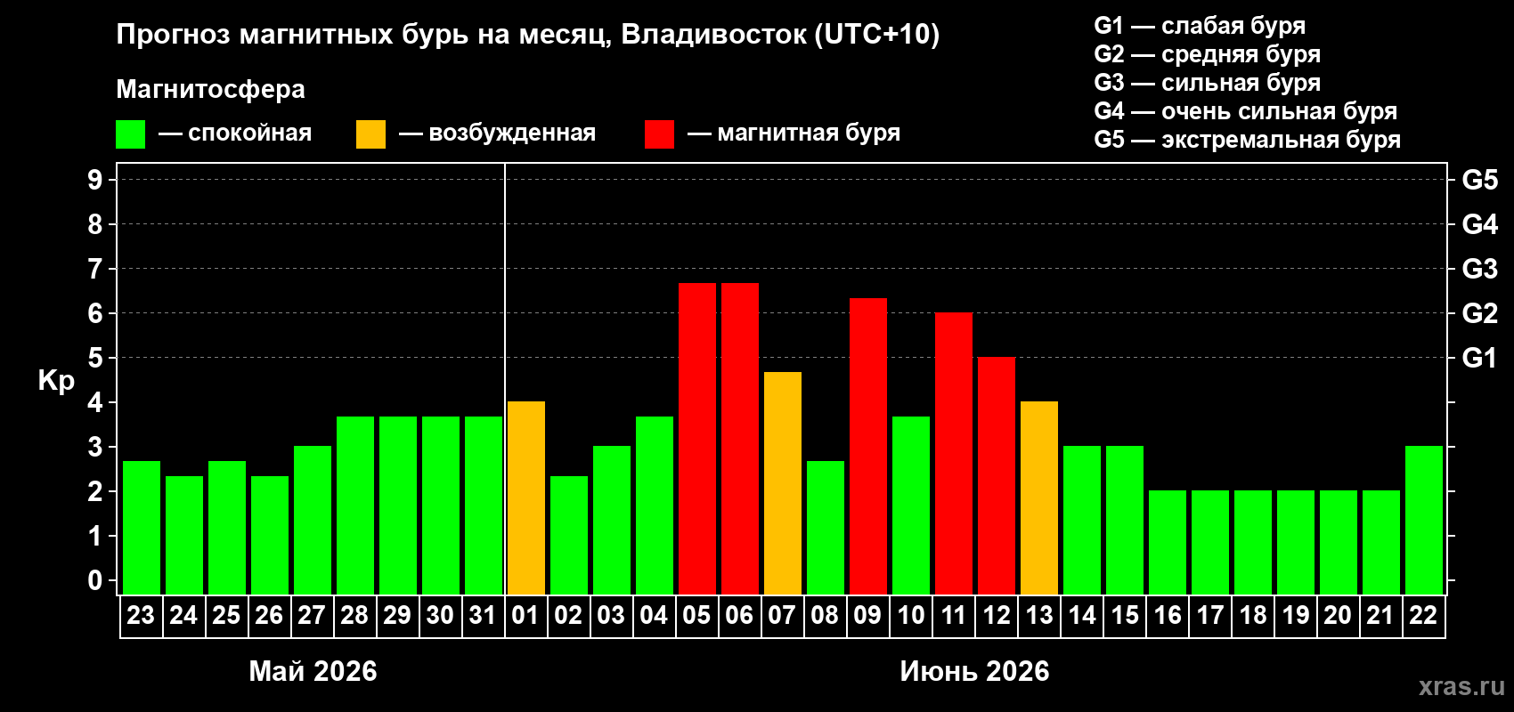 Прогноз максимального суточного геомагнитного индекса&nbsp;Kp на <b>1 месяц</b> (31 день) <b>с 23 мая по 22 июня 2026 г</b>