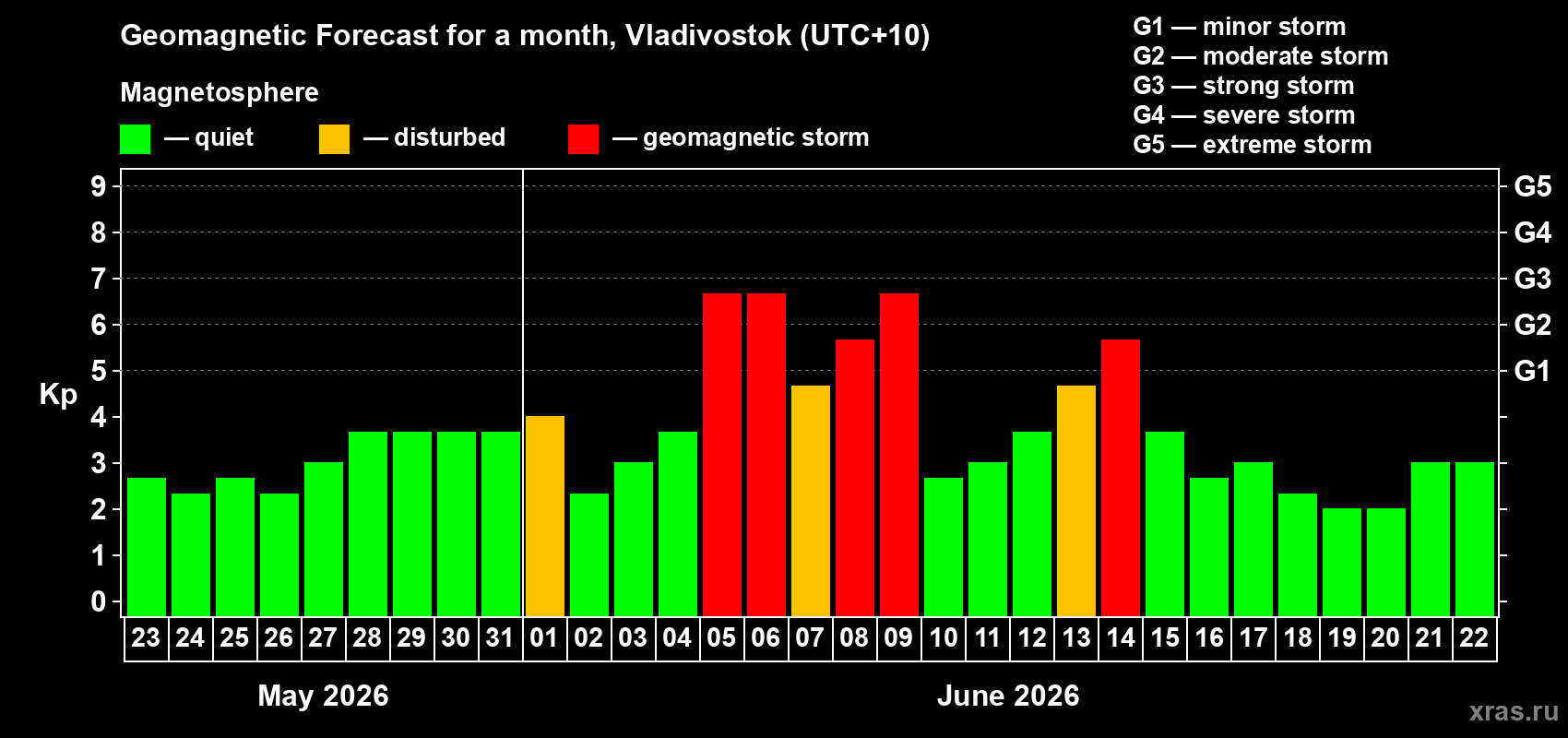 Forecast of the daily maximal value of geomagnetic index Kp for <b>1 month</b> (31 days) <b>from May 23, 2026 to Jun 22, 2026</b>