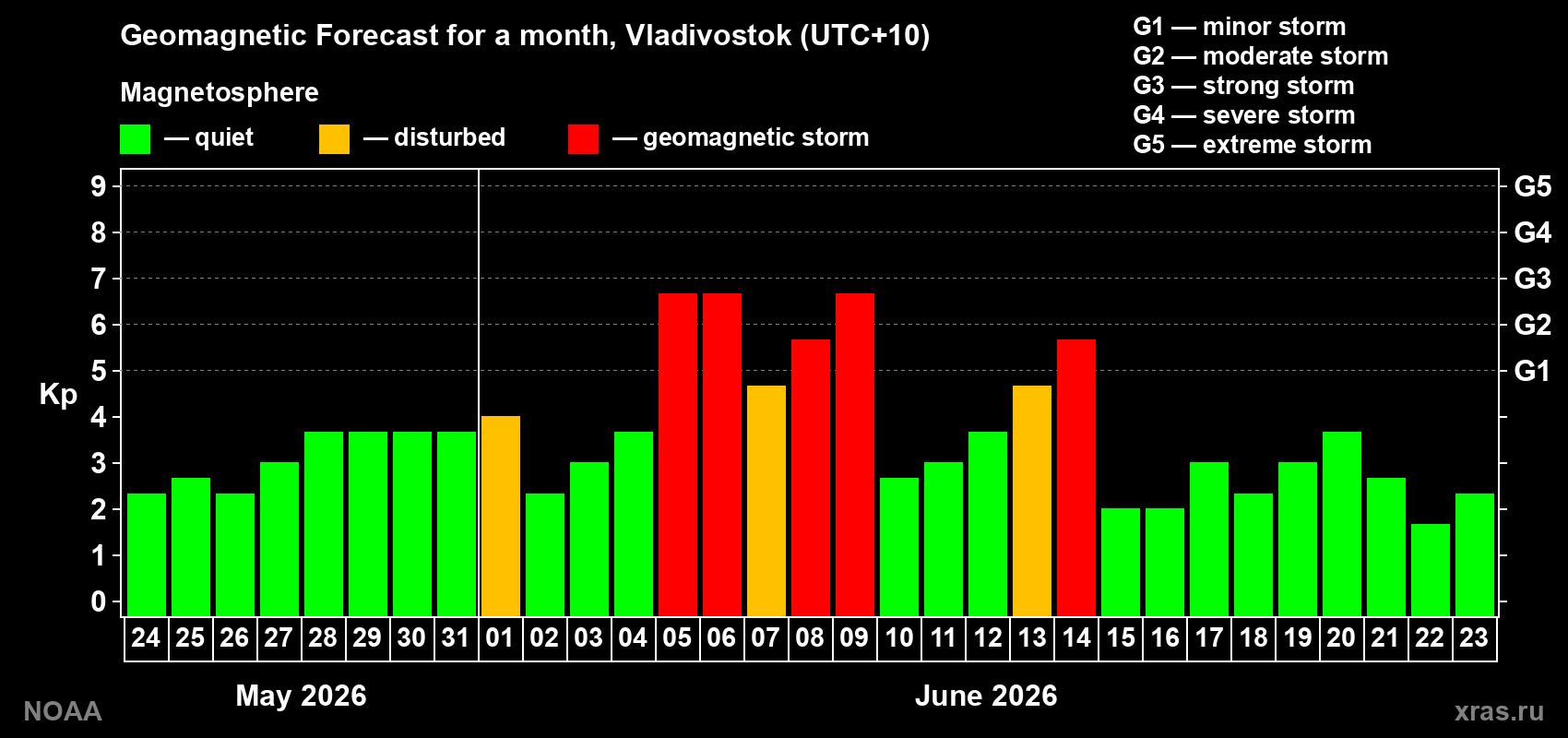 Geomagnetic index Kp forecast for the next month