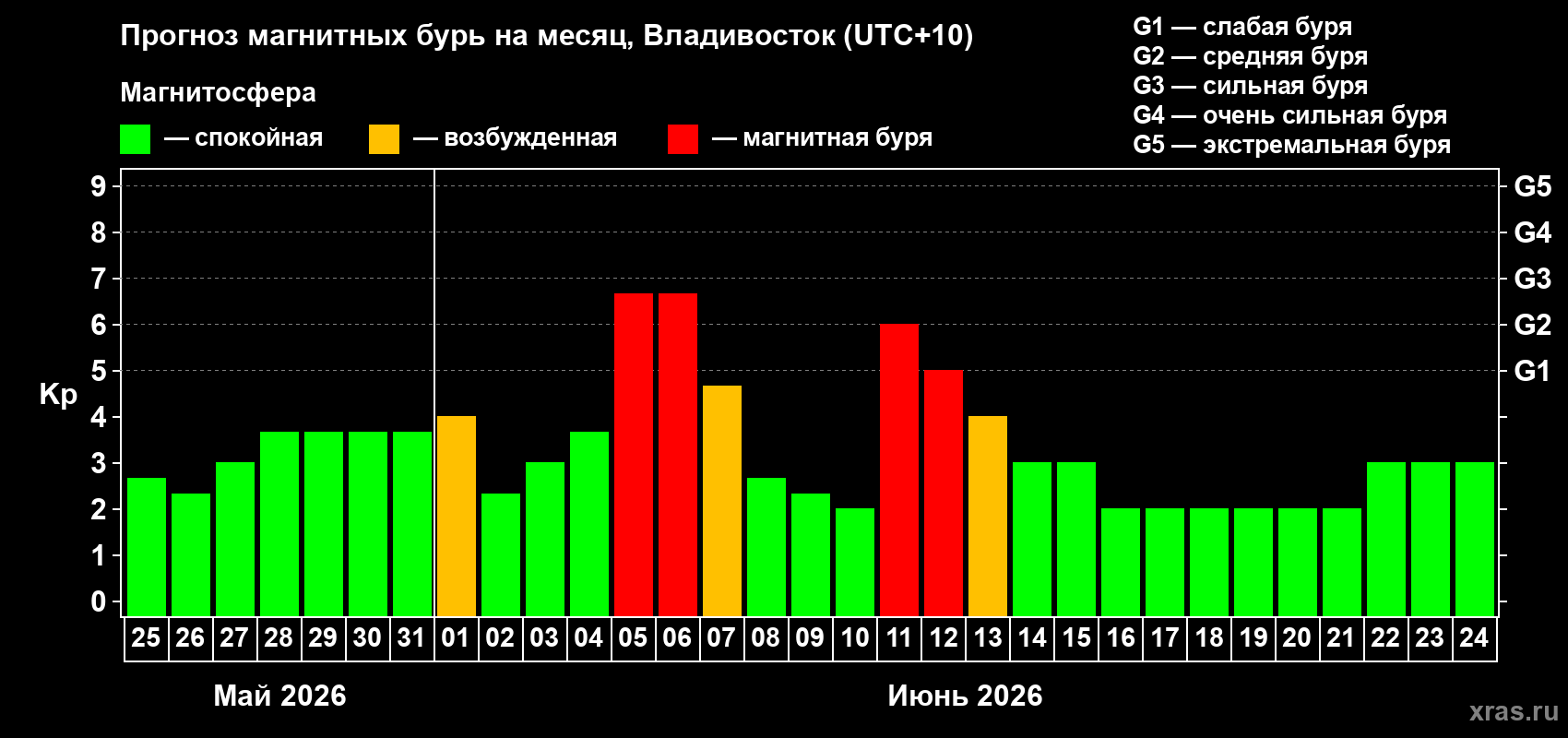 Прогноз максимального суточного геомагнитного индекса Kp на <b>1 месяц</b> (31 день) <b>с 25 мая по 24 июня 2026 г</b>
