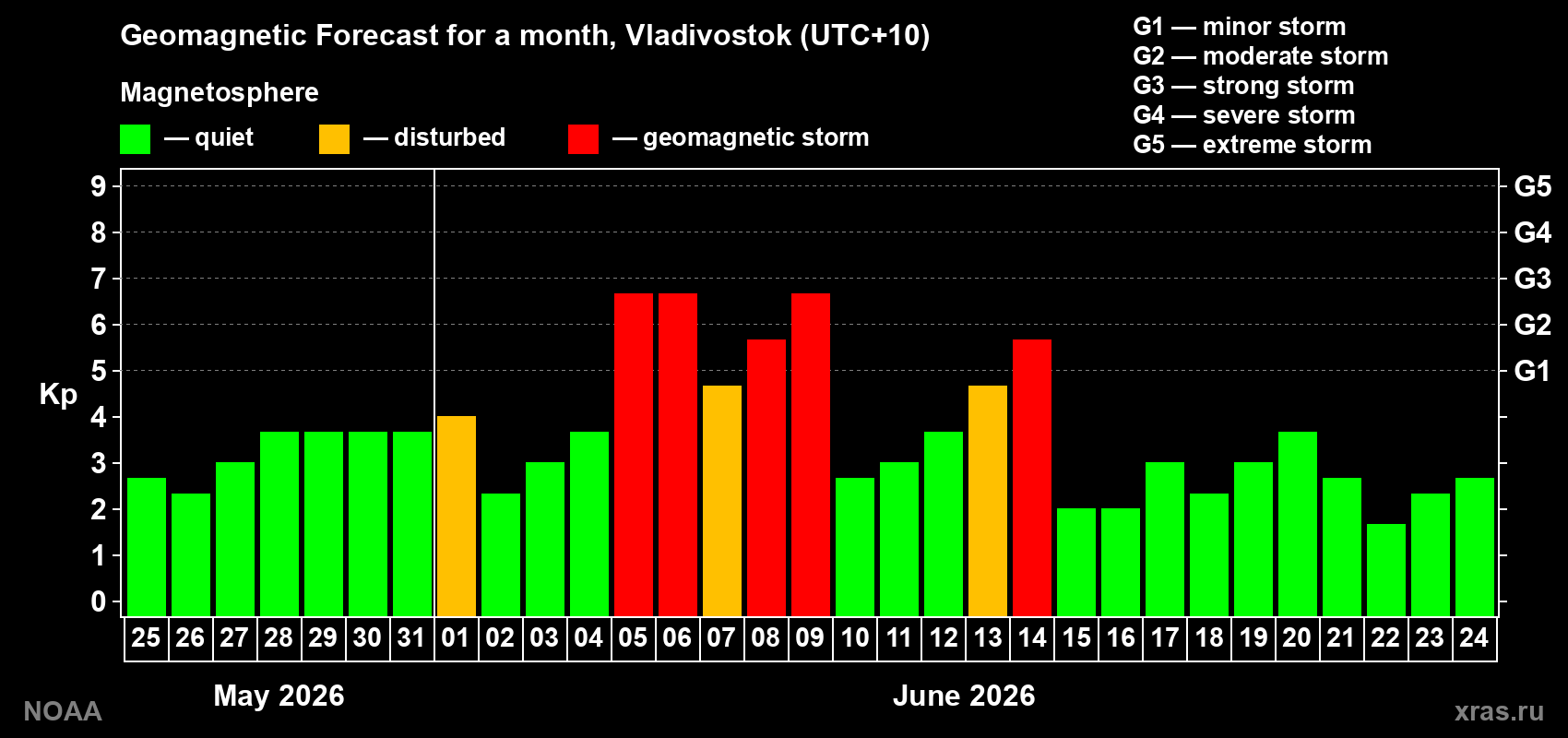 Geomagnetic index Kp forecast for the next month