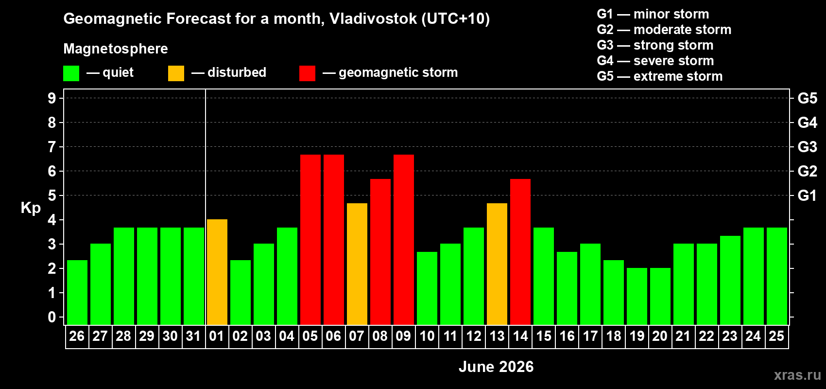 Forecast of the daily maximal value of geomagnetic index Kp for <b>1 month</b> (31 days) <b>from May 26, 2026 to Jun 25, 2026</b>