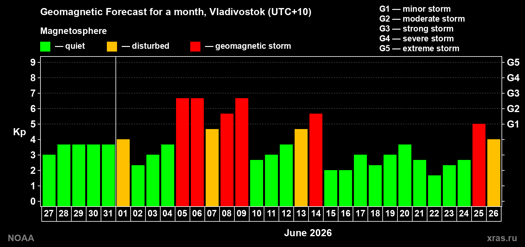Geomagnetic index Kp forecast for the next month