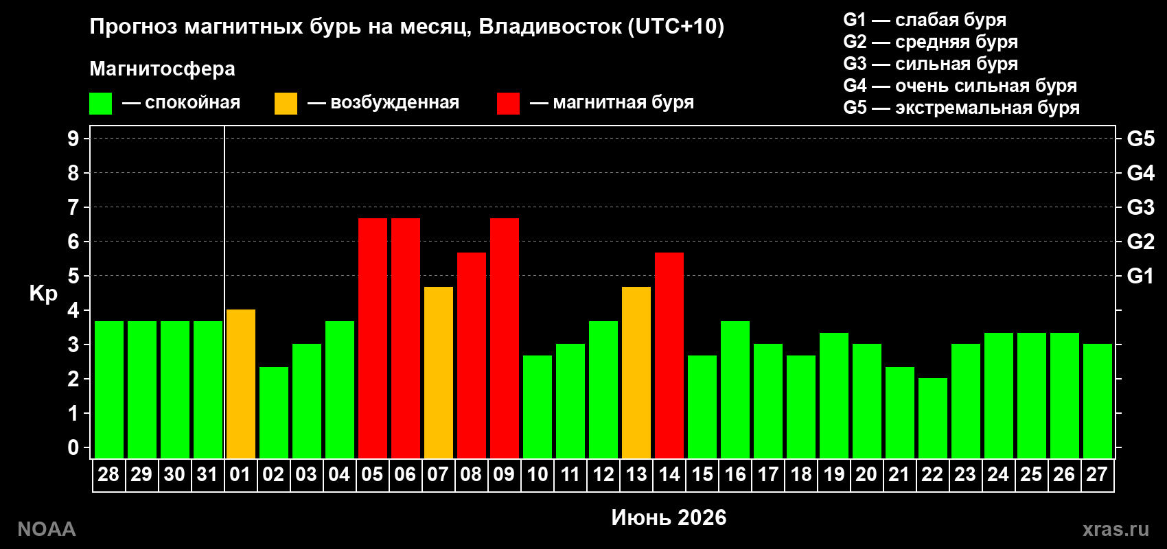 Прогноз максимального суточного геомагнитного индекса Kp на <b>1 месяц</b> (31 день) <b>с 28 мая по 27 июня 2026 г</b>