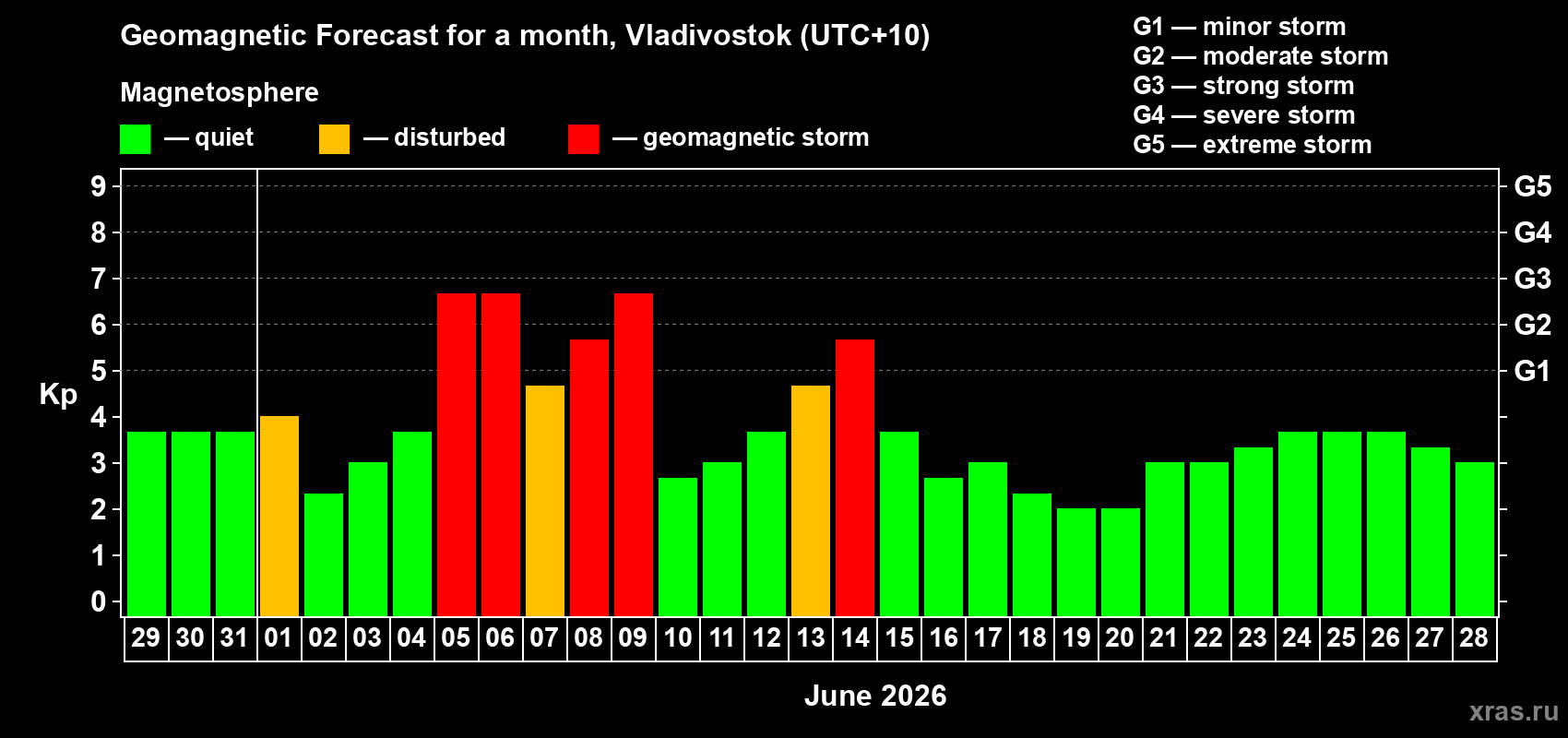 Forecast of the daily maximal value of geomagnetic index Kp for <b>1 month</b> (31 days) <b>from May 29, 2026 to Jun 28, 2026</b>