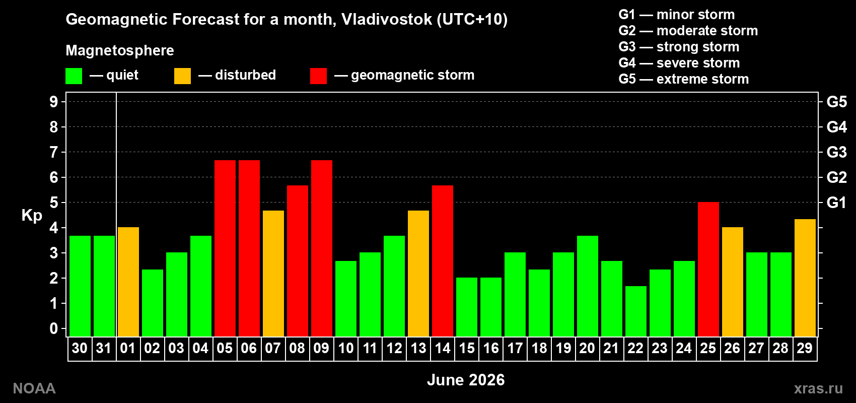 Geomagnetic index Kp forecast for the next month