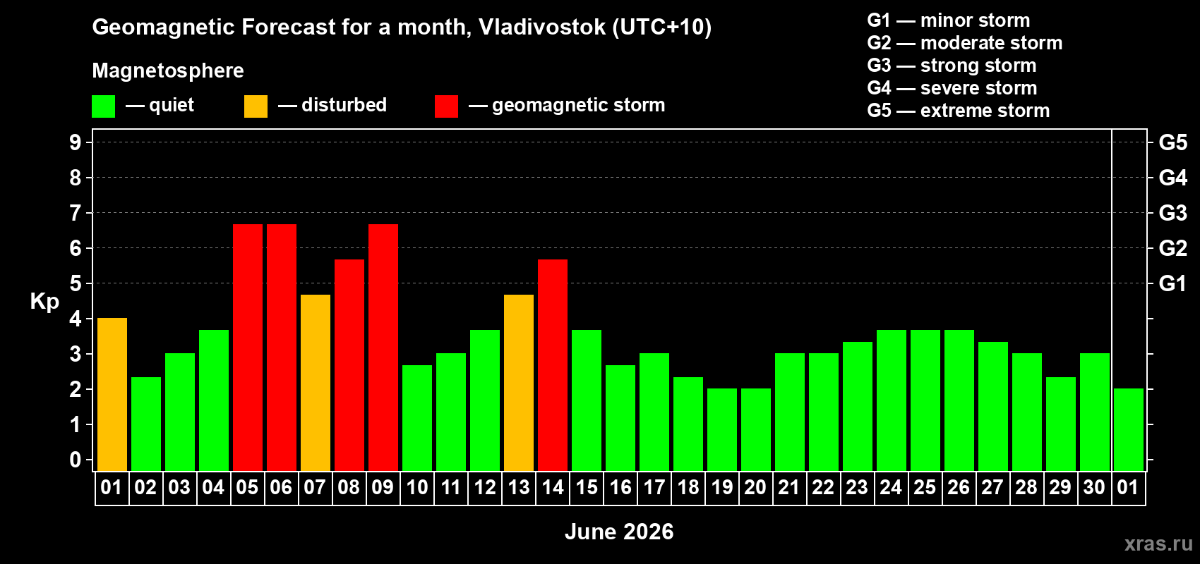 Forecast of the daily maximal value of geomagnetic index&nbsp;Kp for <b>1 month</b> (31 days) <b>from Jun 01, 2026 to Jul 01, 2026</b>