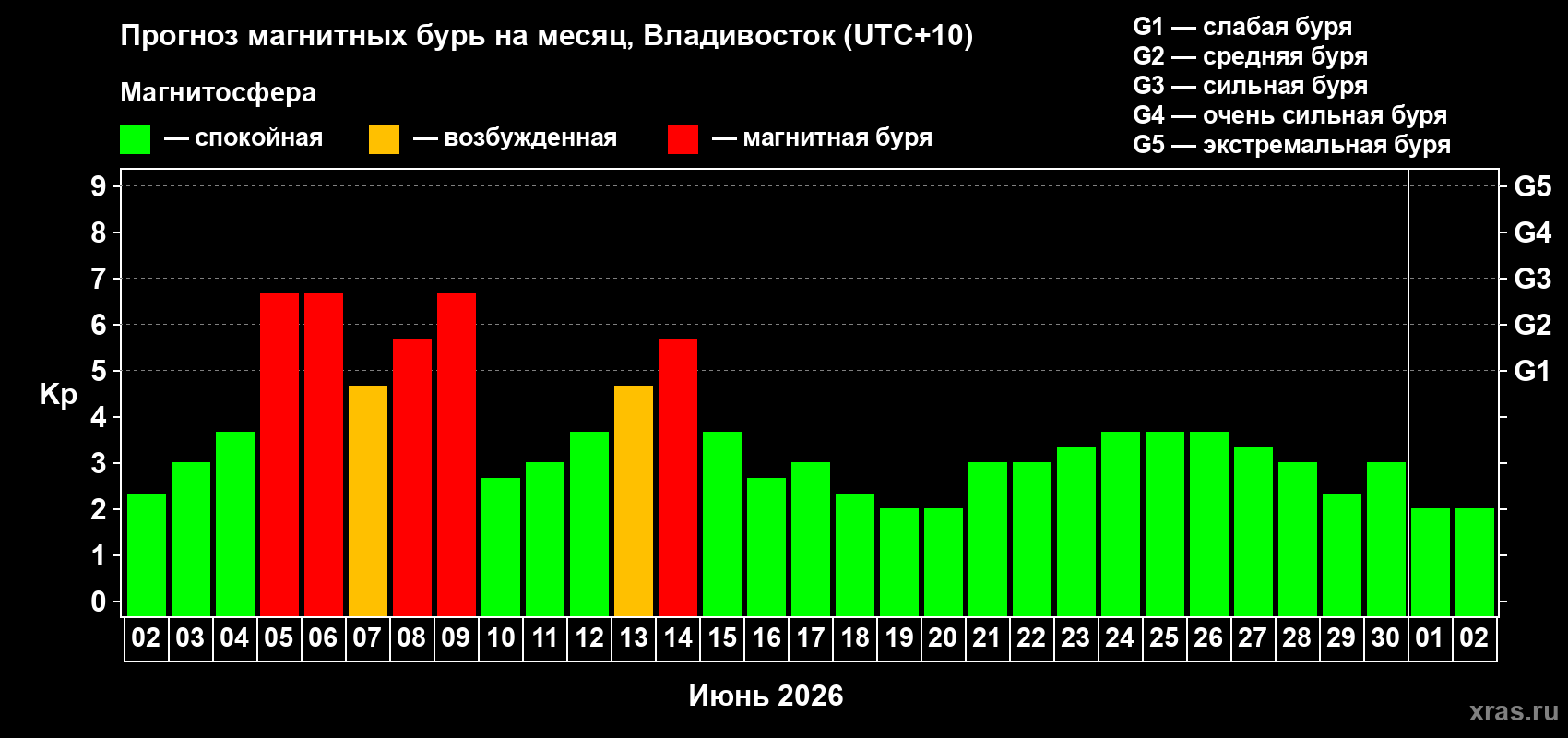 Прогноз максимального суточного геомагнитного индекса Kp на <b>1 месяц</b> (31 день) <b>с 02 июня по 02 июля 2026 г</b>