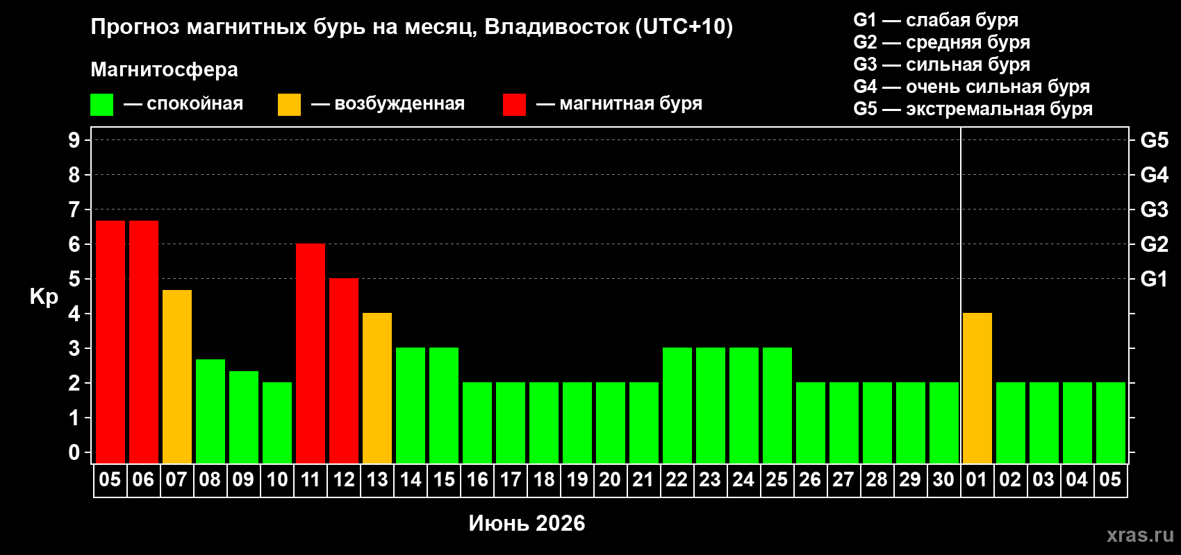 Прогноз максимального суточного геомагнитного индекса Kp на <b>1 месяц</b> (31 день) <b>с 05 июня по 05 июля 2026 г</b>