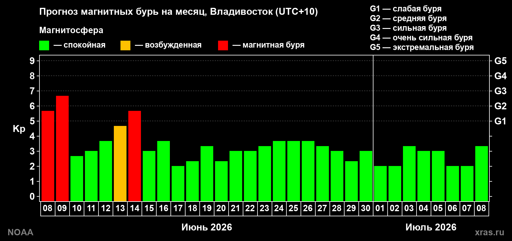 Прогноз максимального суточного геомагнитного индекса Kp на <b>1 месяц</b> (31 день) <b>с 08 июня по 08 июля 2026 г</b>