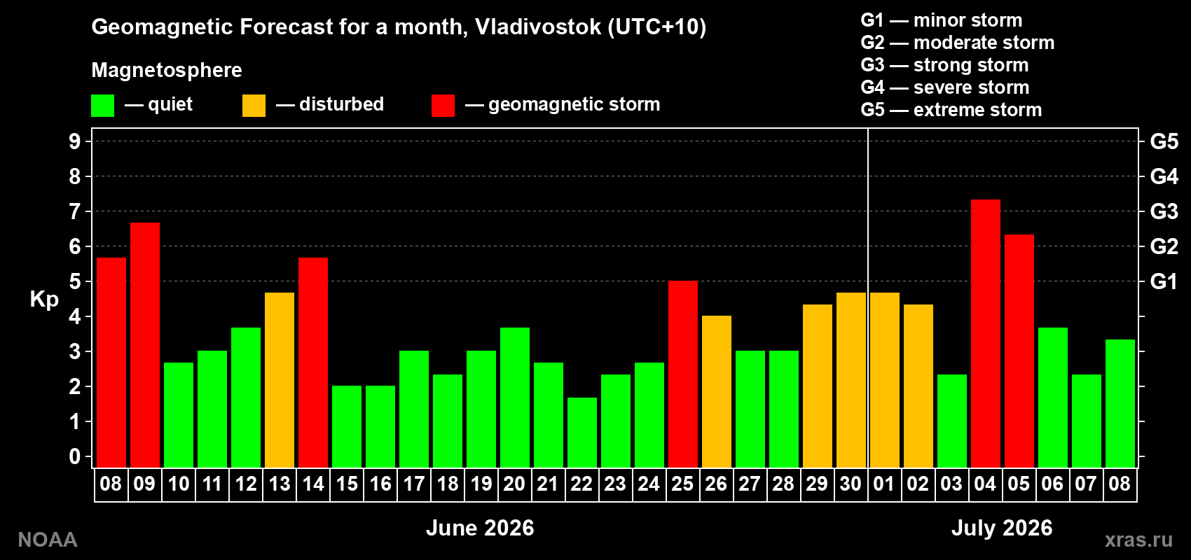 Geomagnetic index Kp forecast for the next month