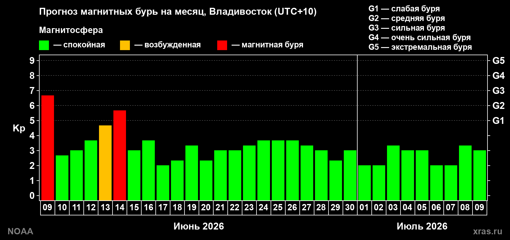 Прогноз максимального суточного геомагнитного индекса Kp на <b>1 месяц</b> (31 день) <b>с 09 июня по 09 июля 2026 г</b>