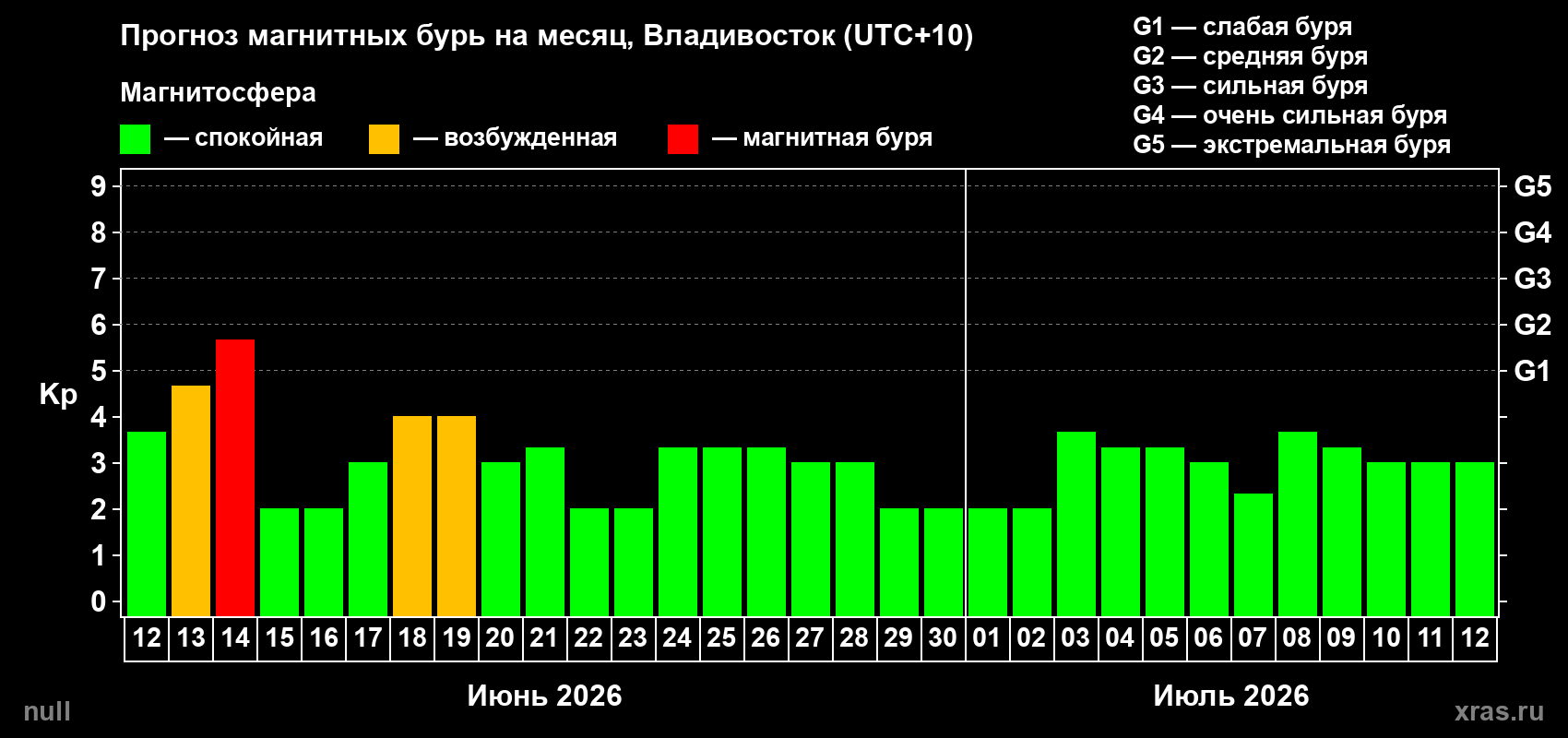 Прогноз максимального суточного геомагнитного индекса&nbsp;Kp на <b>1 месяц</b> (31 день) <b>с 12 июня по 12 июля 2026 г</b>