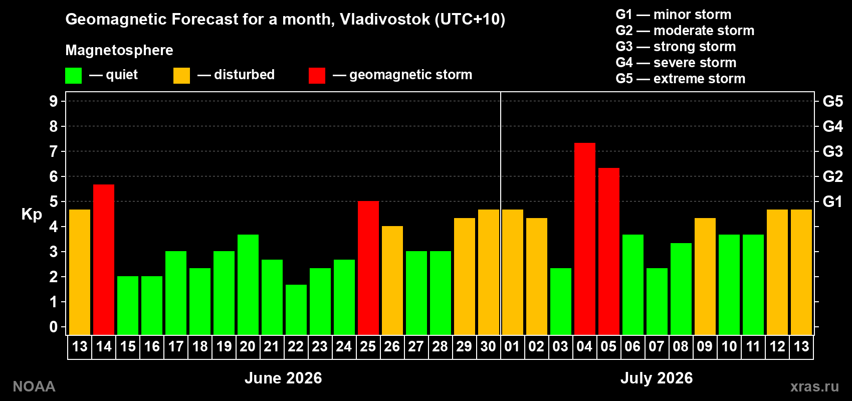Geomagnetic index Kp forecast for the next month