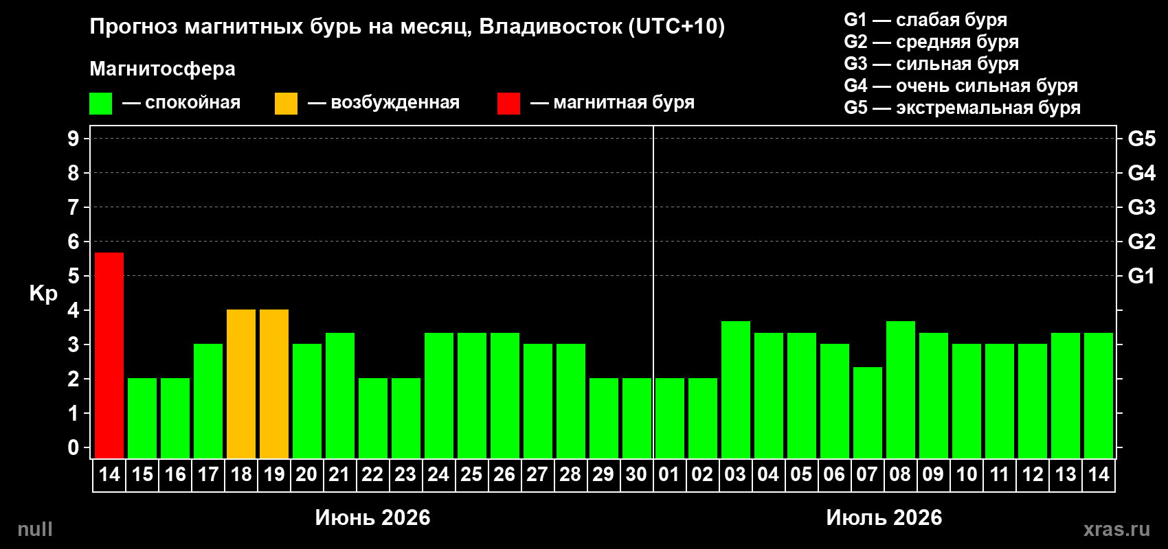 Прогноз максимального суточного геомагнитного индекса&nbsp;Kp на <b>1 месяц</b> (31 день) <b>с 14 июня по 14 июля 2026 г</b>