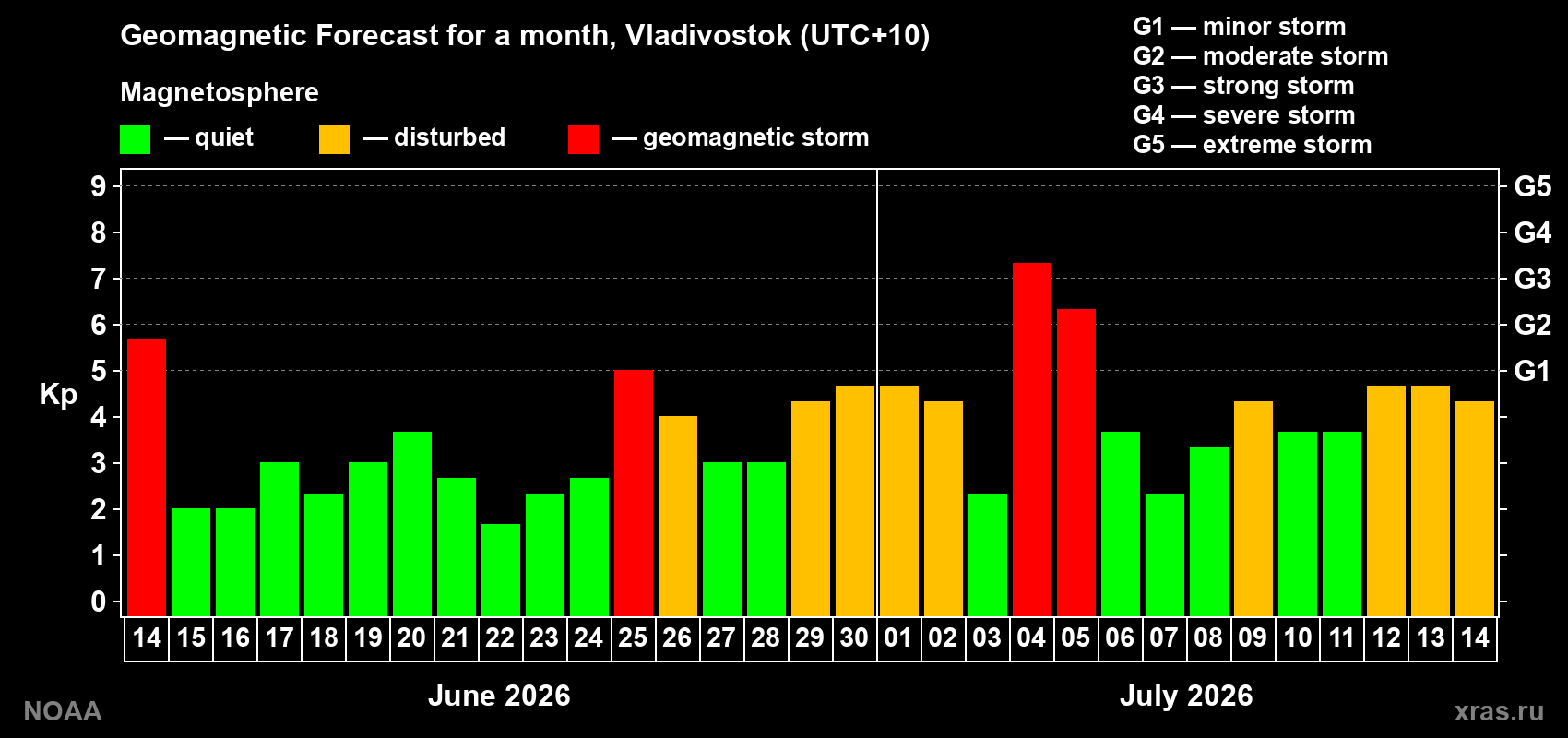 Geomagnetic index Kp forecast for the next month