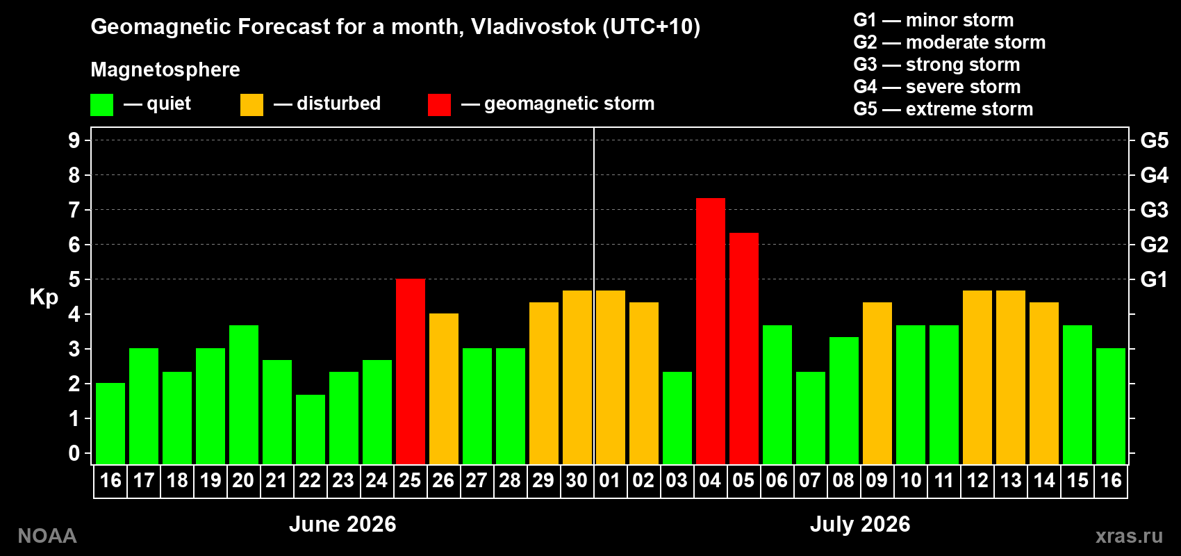 Geomagnetic index Kp forecast for the next month