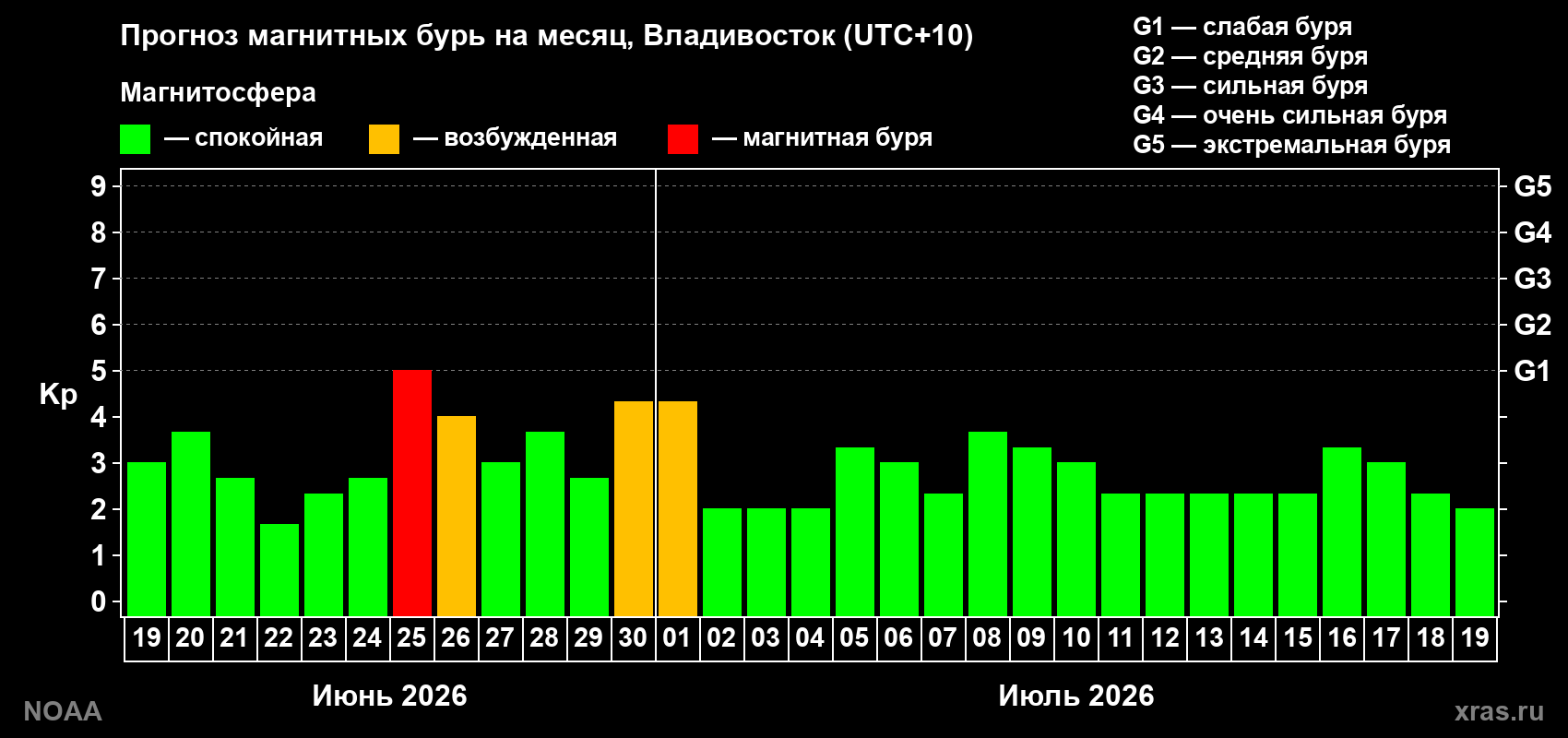 Прогноз максимального суточного геомагнитного индекса&nbsp;Kp на <b>1 месяц</b> (31 день) <b>с 19 июня по 19 июля 2026 г</b>
