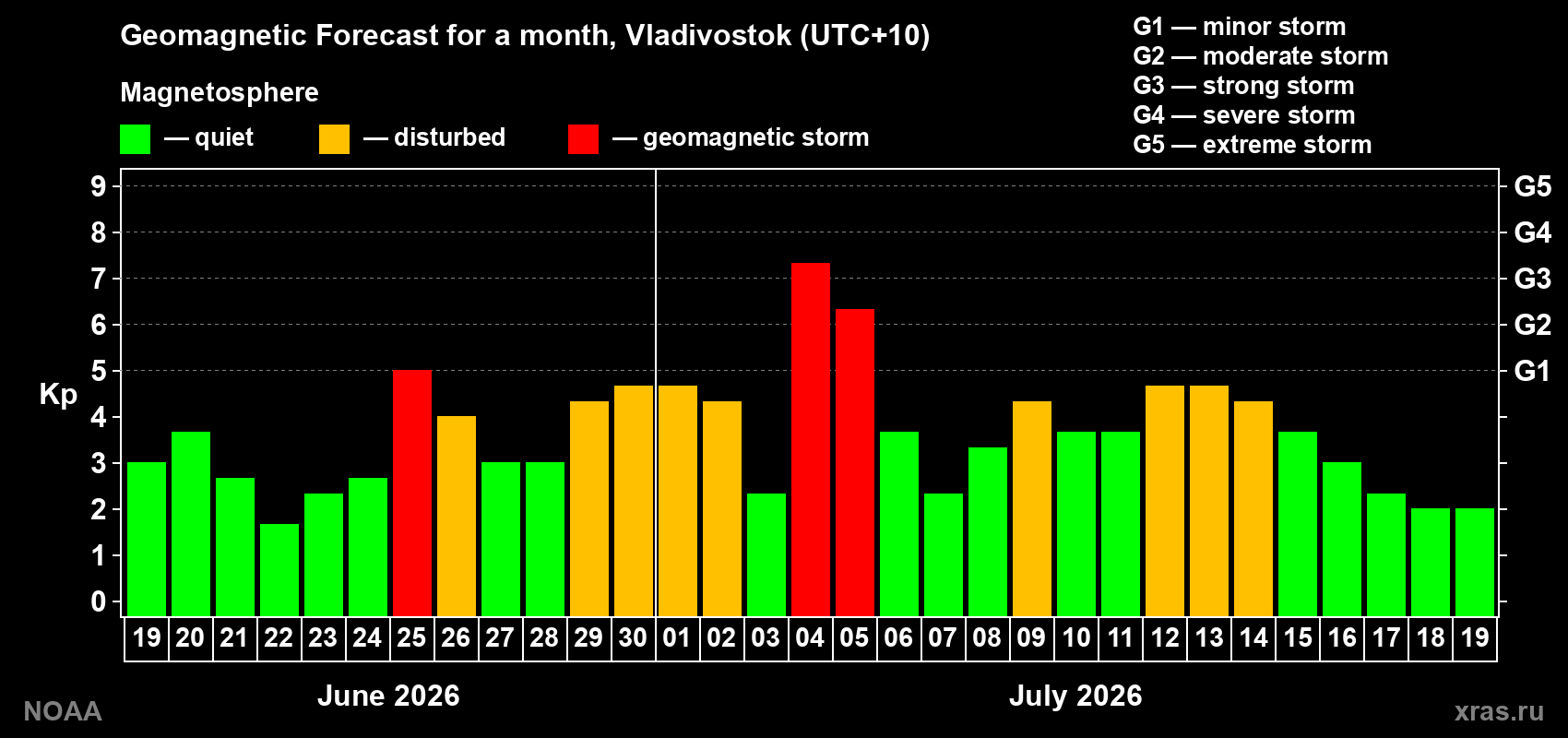 Geomagnetic index Kp forecast for the next month