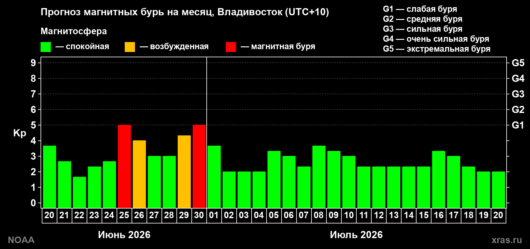 Прогноз максимального суточного геомагнитного индекса&nbsp;Kp на <b>1 месяц</b> (31 день) <b>с 20 июня по 20 июля 2026 г</b>