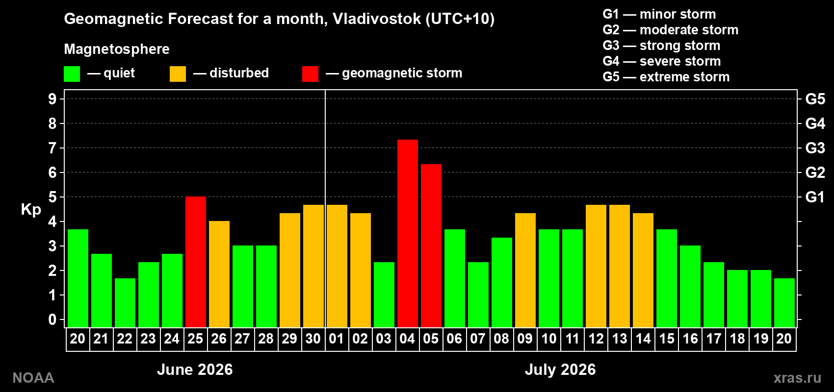 Geomagnetic index Kp forecast for the next month