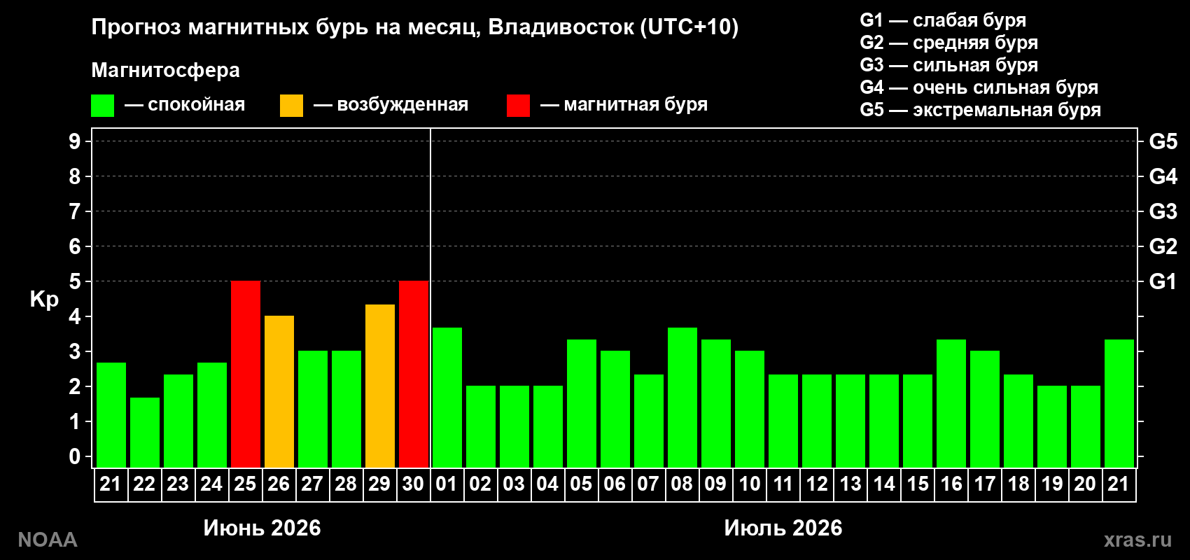 Прогноз максимального суточного геомагнитного индекса&nbsp;Kp на <b>1 месяц</b> (31 день) <b>с 21 июня по 21 июля 2026 г</b>