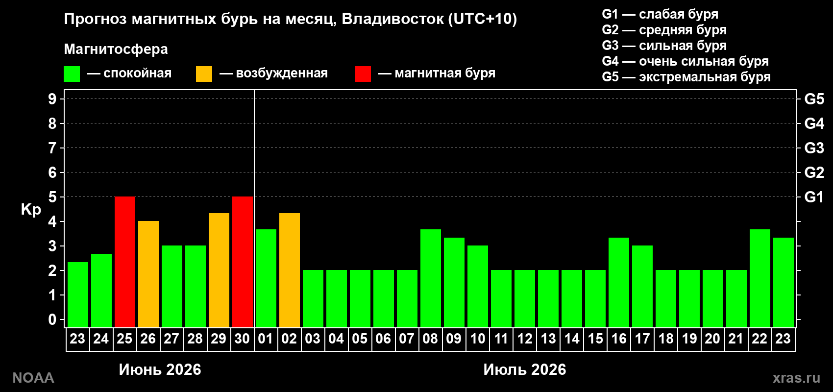 Прогноз максимального суточного геомагнитного индекса&nbsp;Kp на <b>1 месяц</b> (31 день) <b>с 23 июня по 23 июля 2026 г</b>