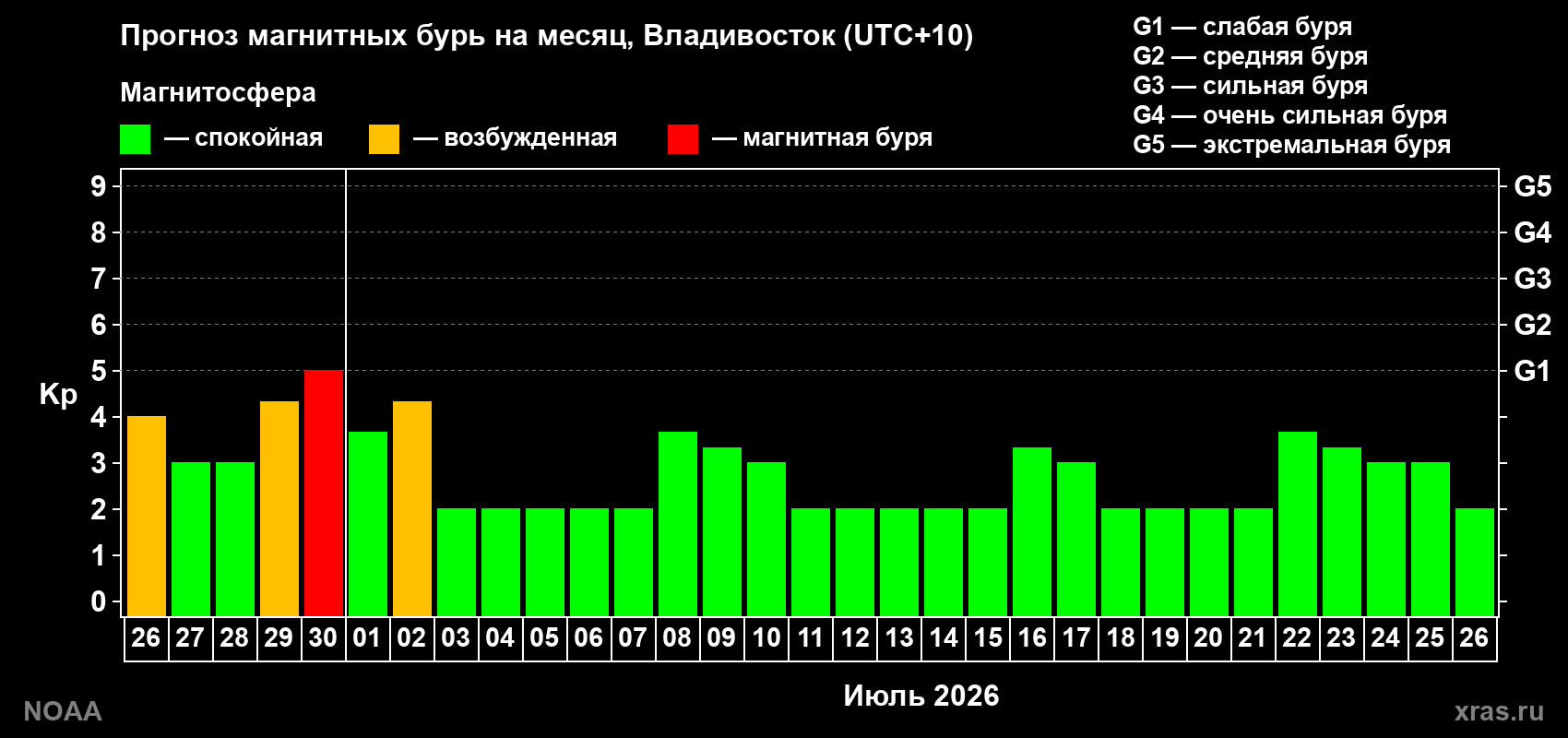 Прогноз максимального суточного геомагнитного индекса&nbsp;Kp на <b>1 месяц</b> (31 день) <b>с 26 июня по 26 июля 2026 г</b>