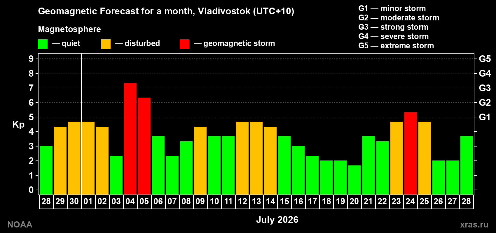 Geomagnetic index Kp forecast for the next month