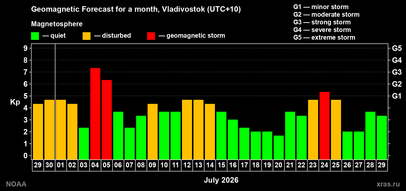 Geomagnetic index Kp forecast for the next month