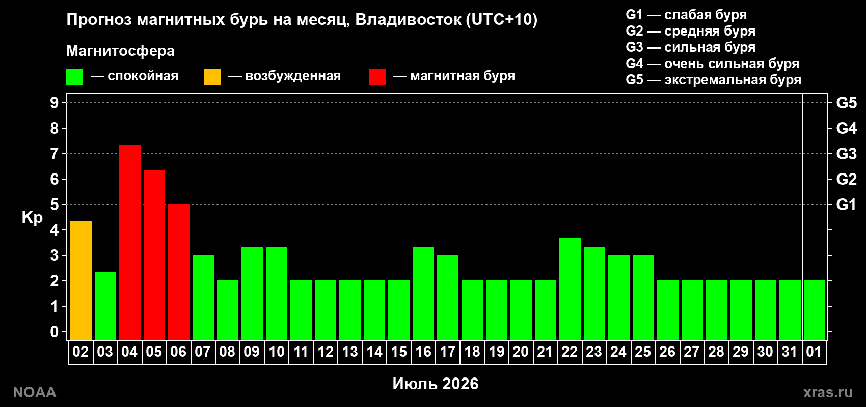 Прогноз максимального суточного геомагнитного индекса Kp на <b>1 месяц</b> (31 день) <b>с 02 июля по 01 августа 2026 г</b>