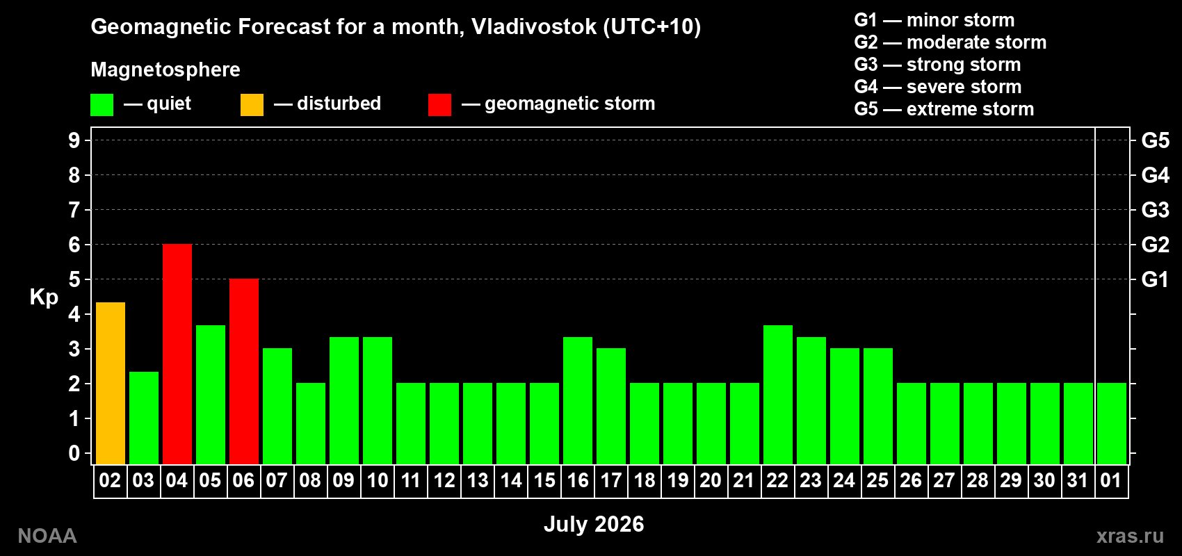 Forecast of the daily maximal value of geomagnetic index&nbsp;Kp for <b>1 month</b> (31 days) <b>from Jul 02, 2026 to Aug 01, 2026</b>