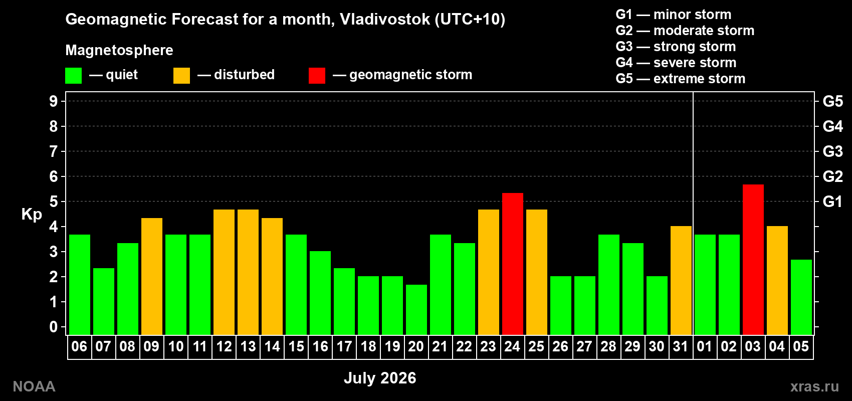 Geomagnetic index Kp forecast for the next month