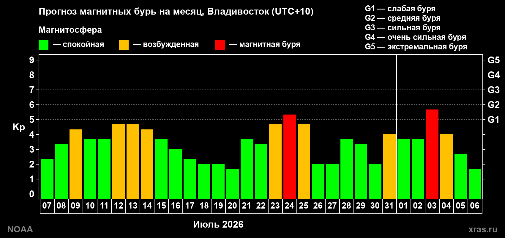 Прогноз геомагнитного индекса Kp на следующий месяц