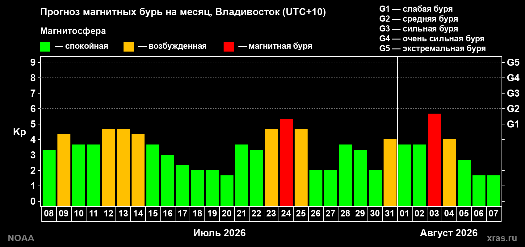 Прогноз геомагнитного индекса Kp на следующий месяц