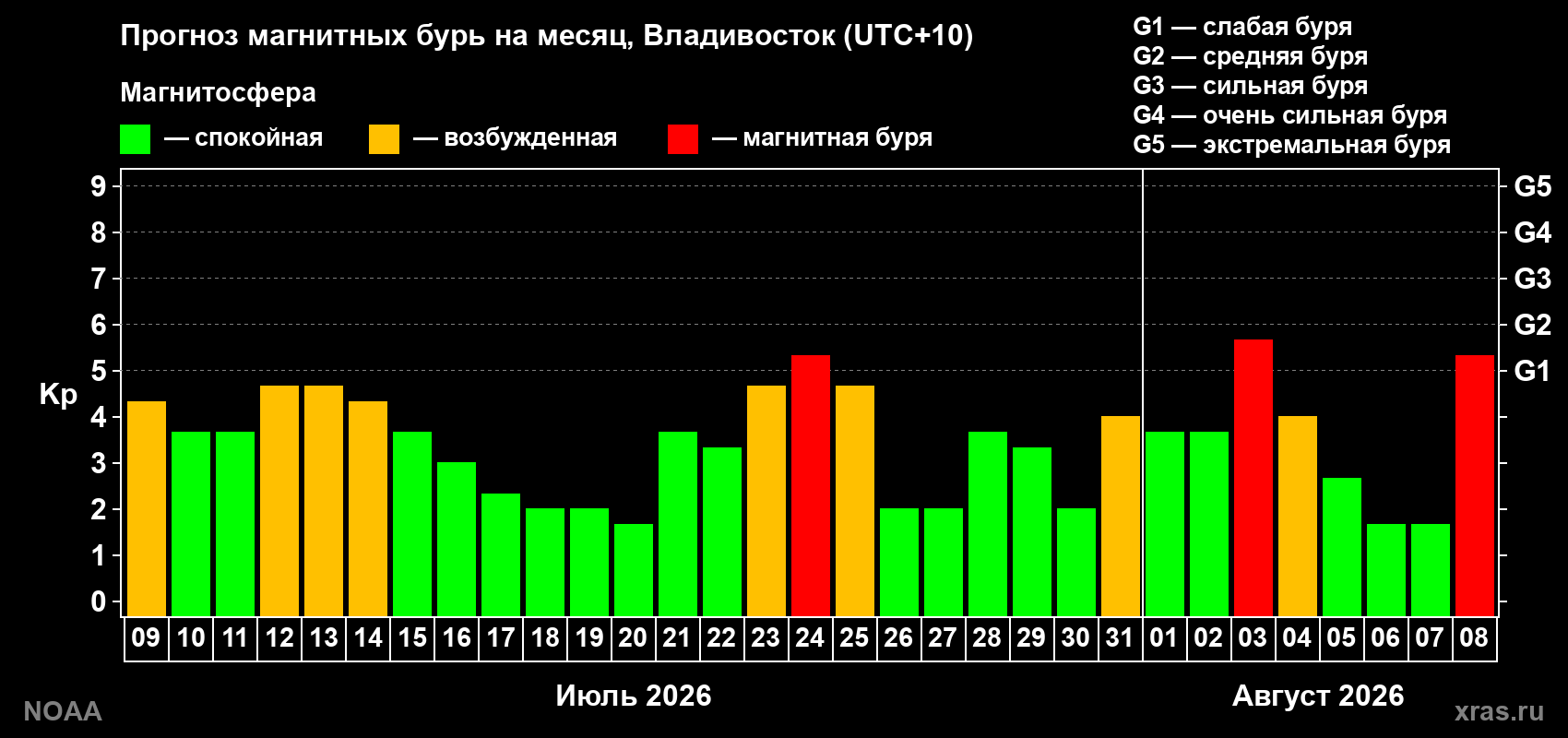 Прогноз геомагнитного индекса Kp на следующий месяц