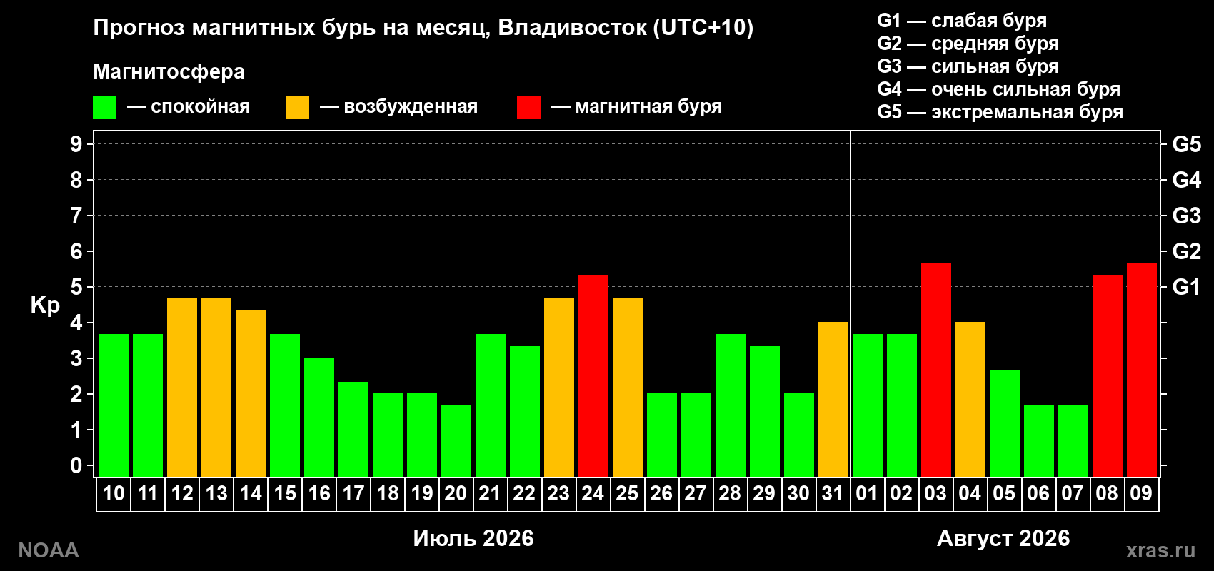 Прогноз геомагнитного индекса Kp на следующий месяц