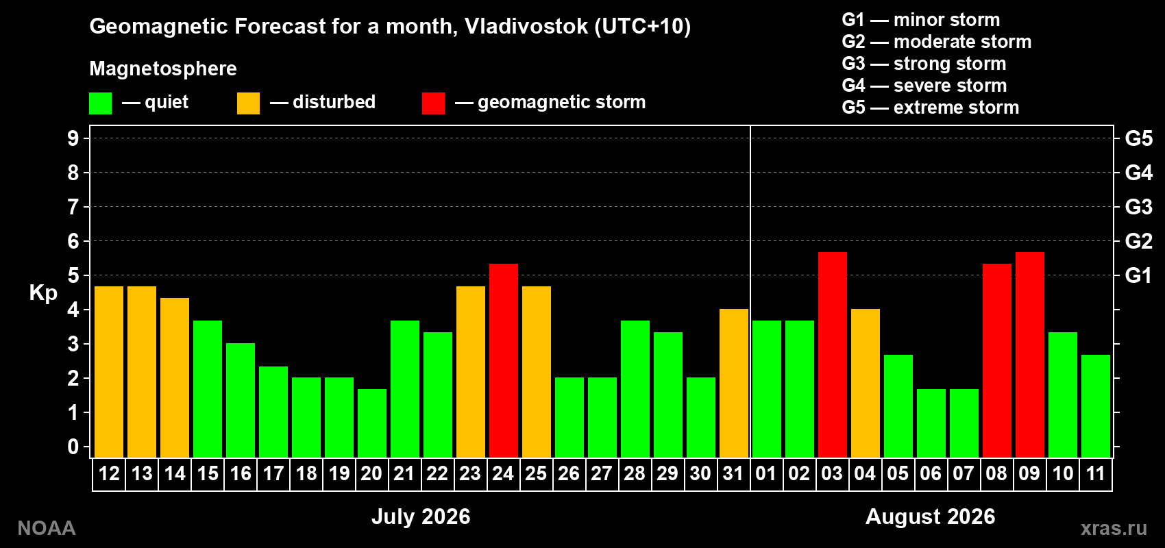 Geomagnetic index Kp forecast for the next month