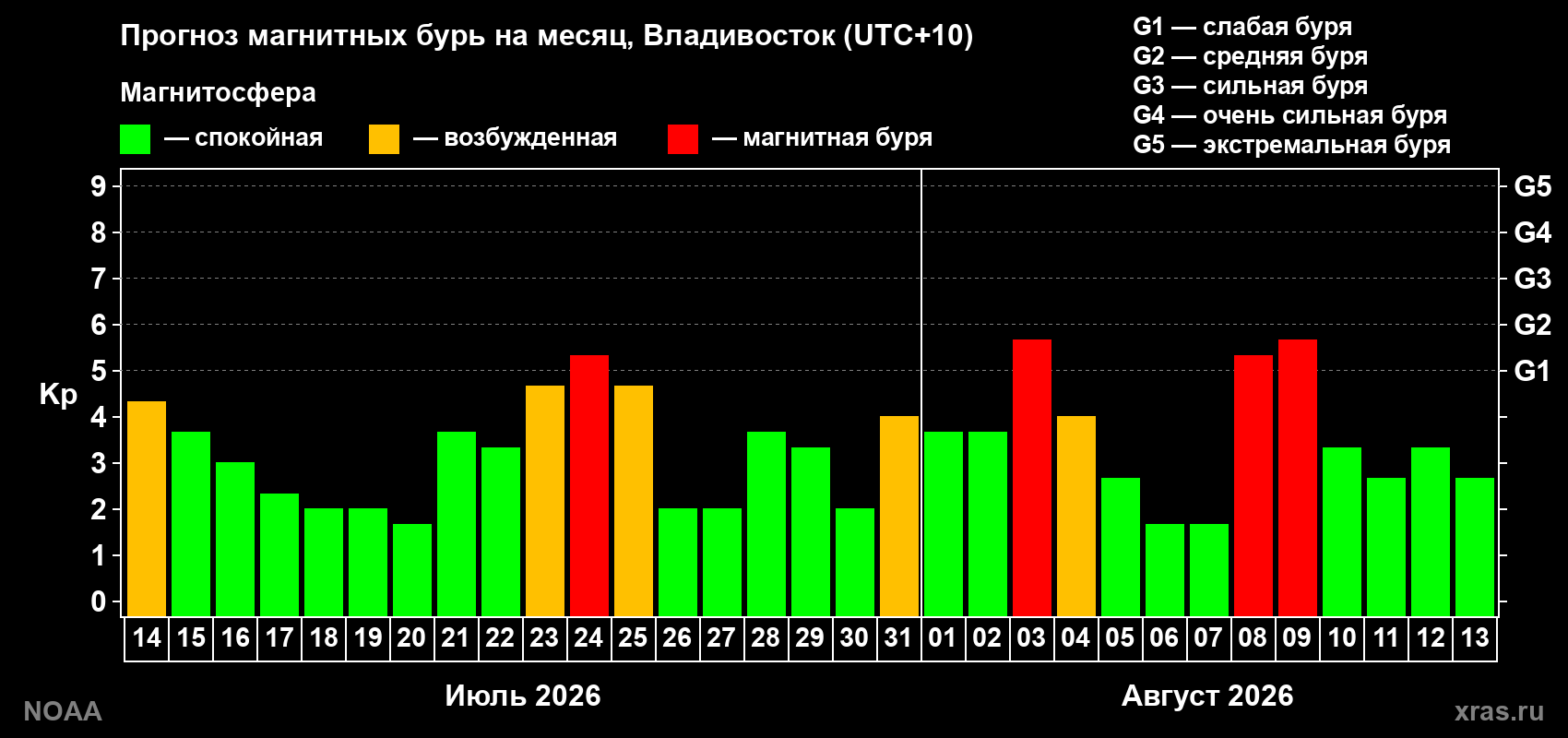 Прогноз геомагнитного индекса Kp на следующий месяц