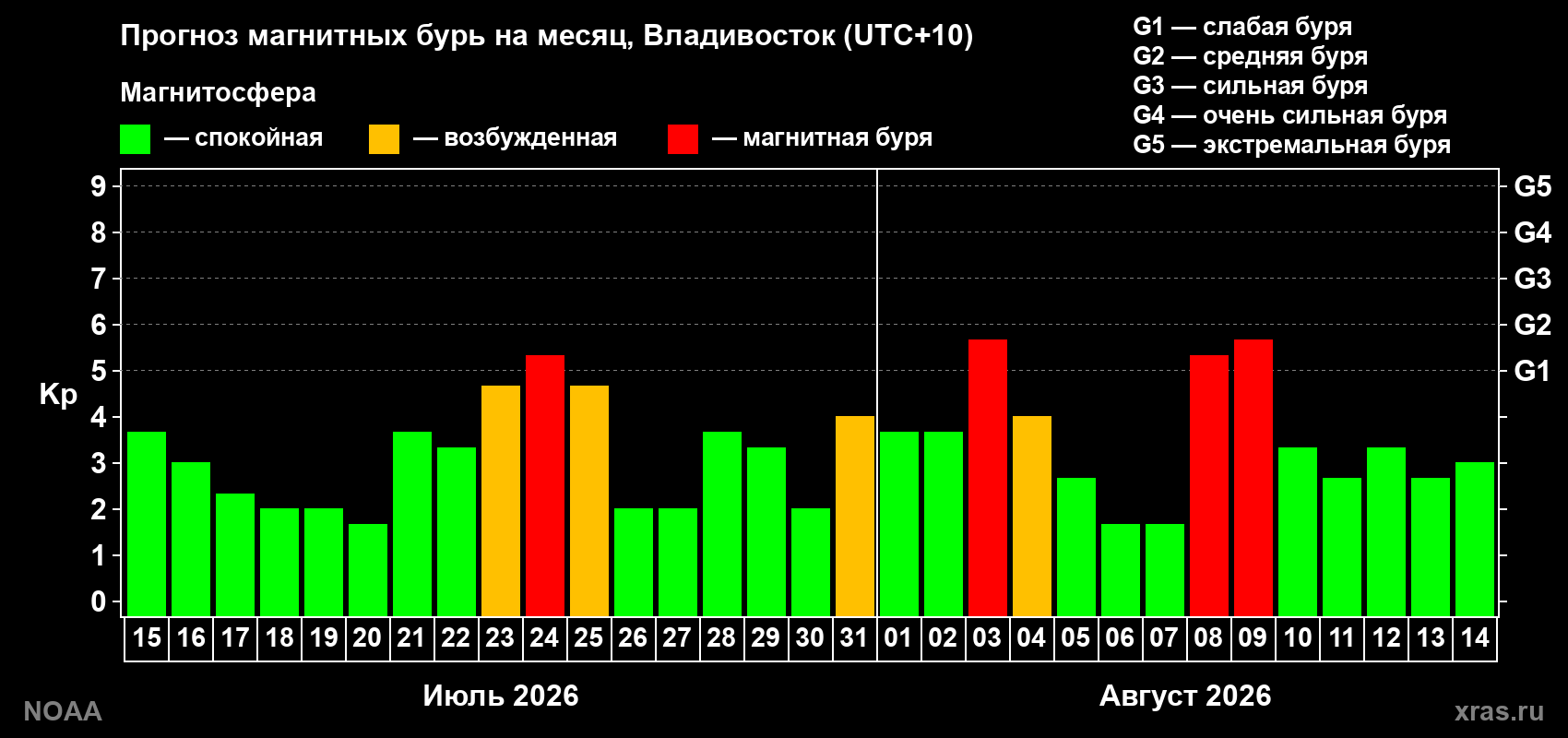 Прогноз геомагнитного индекса Kp на следующий месяц