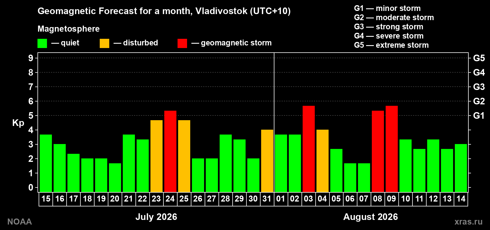 Geomagnetic index Kp forecast for the next month