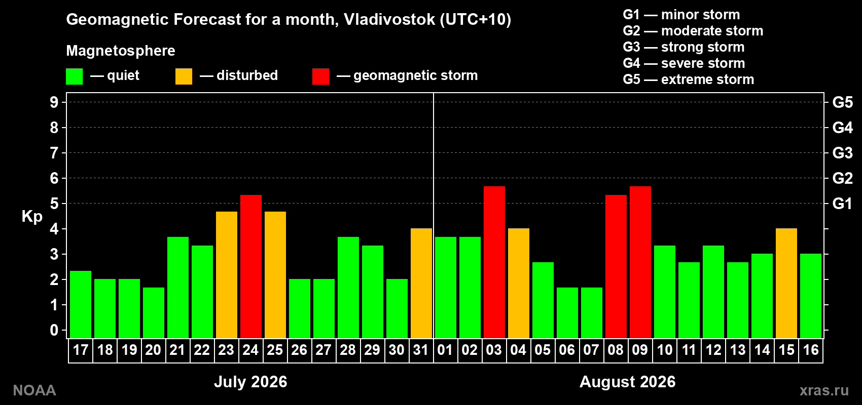 Geomagnetic index Kp forecast for the next month