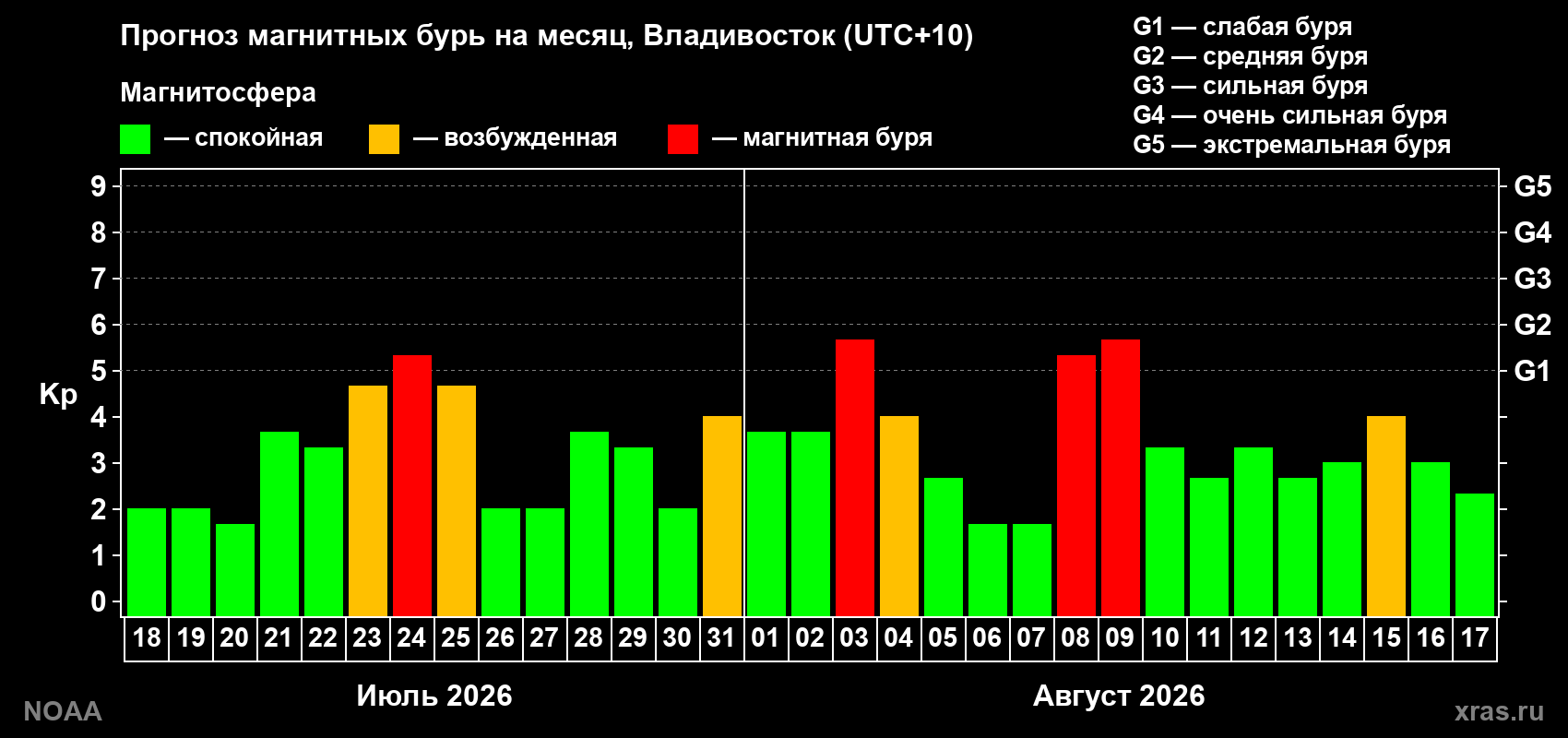 Прогноз геомагнитного индекса Kp на следующий месяц